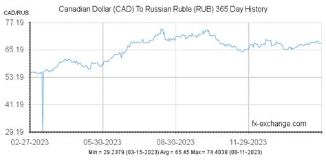 cad ruble|Canadian Dollar to Russian Ruble Exchange Rate Chart 